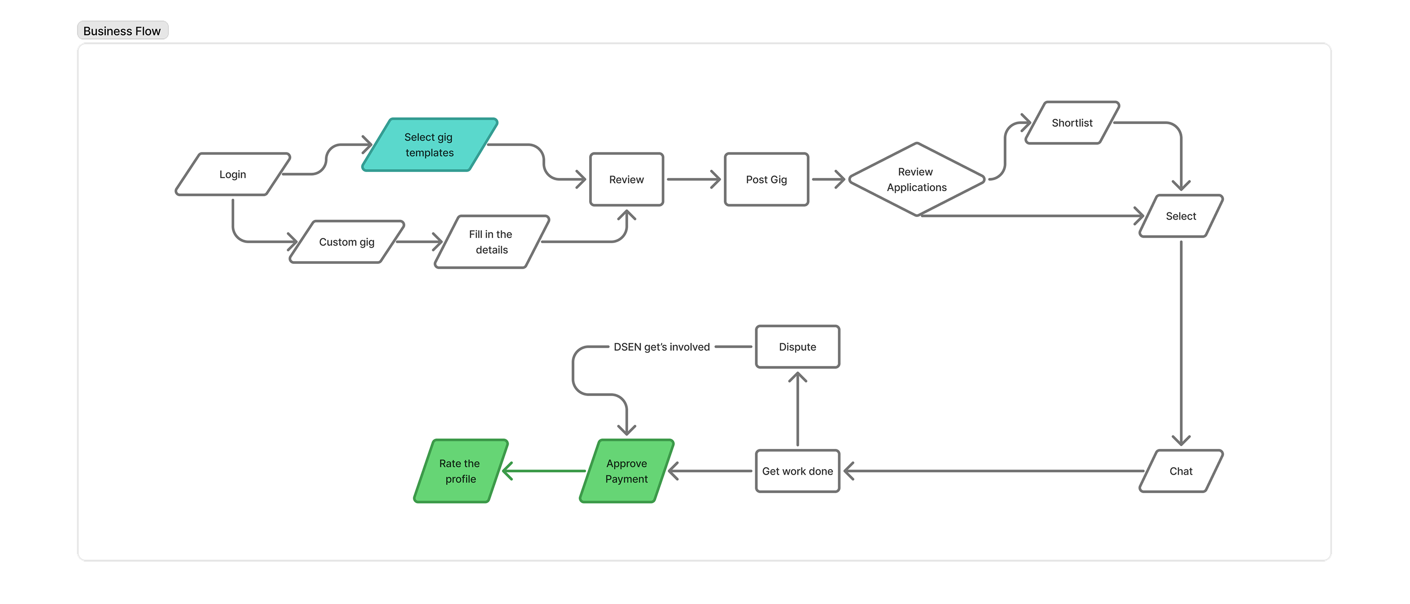 Business Flow Diagram