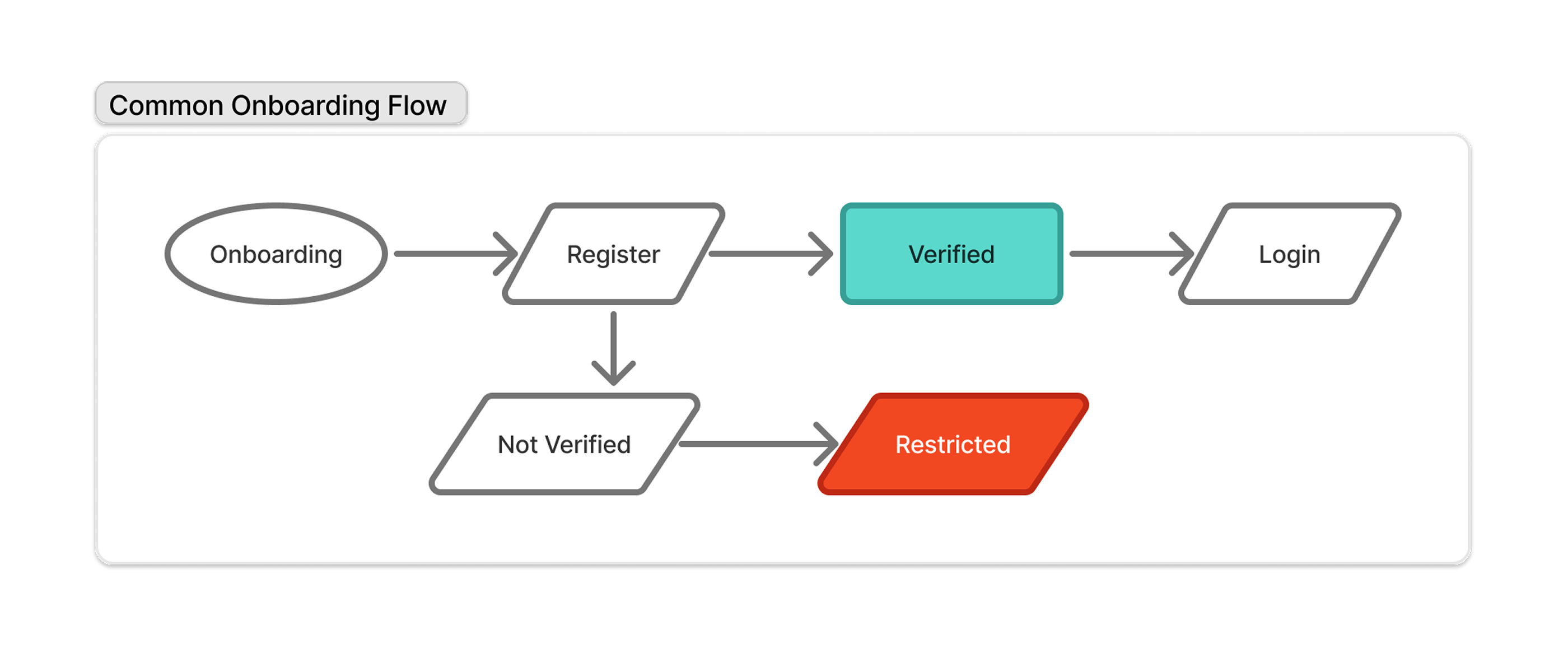 Common Onboarding Flow