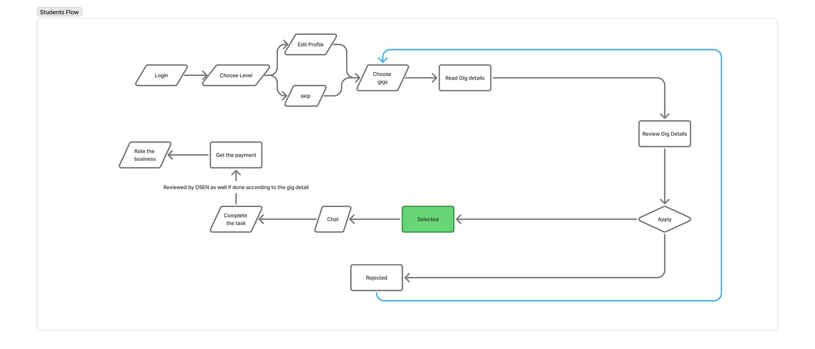 Student Flow Diagram